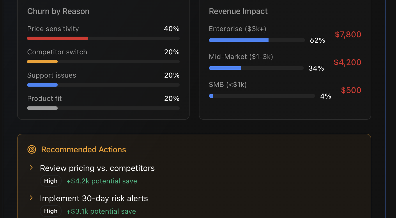 Churn Intelligence dashboard